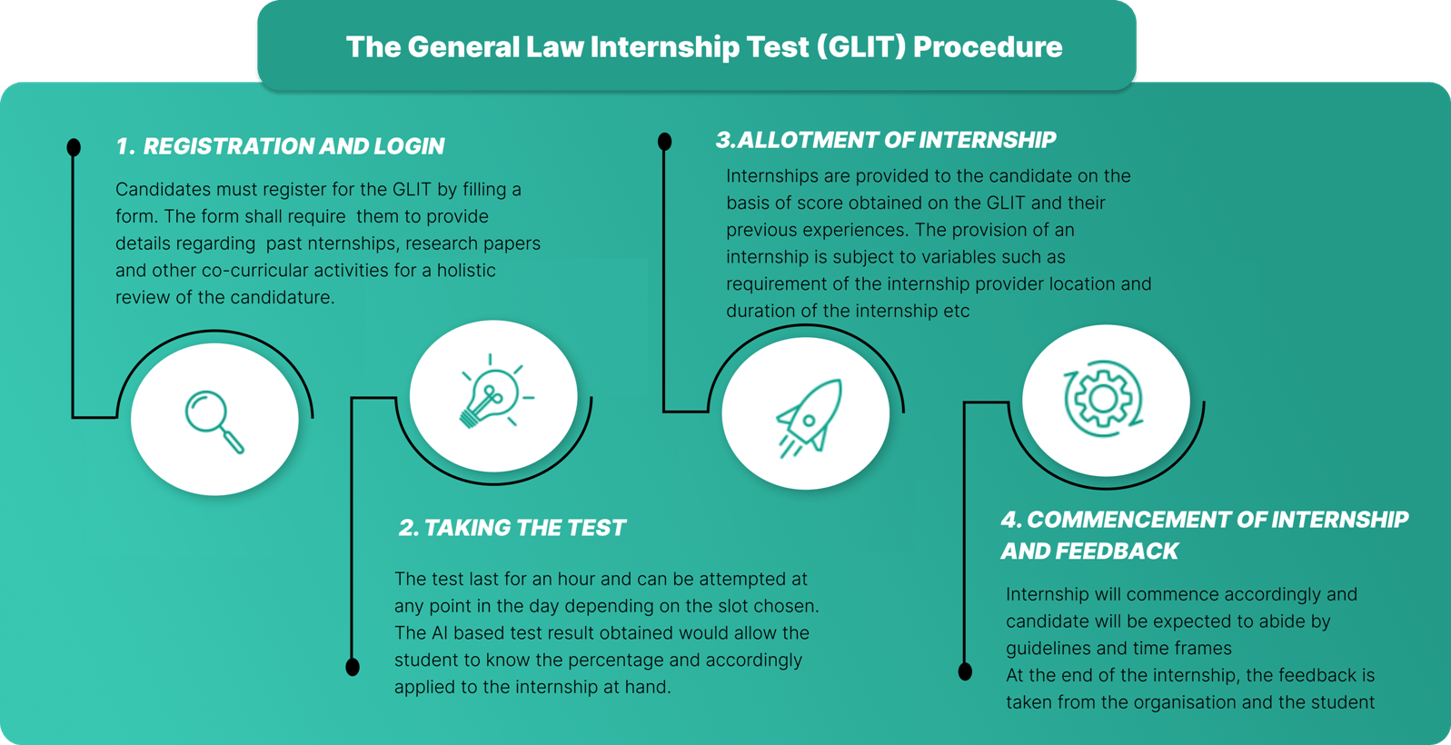 GLIT - Procedure